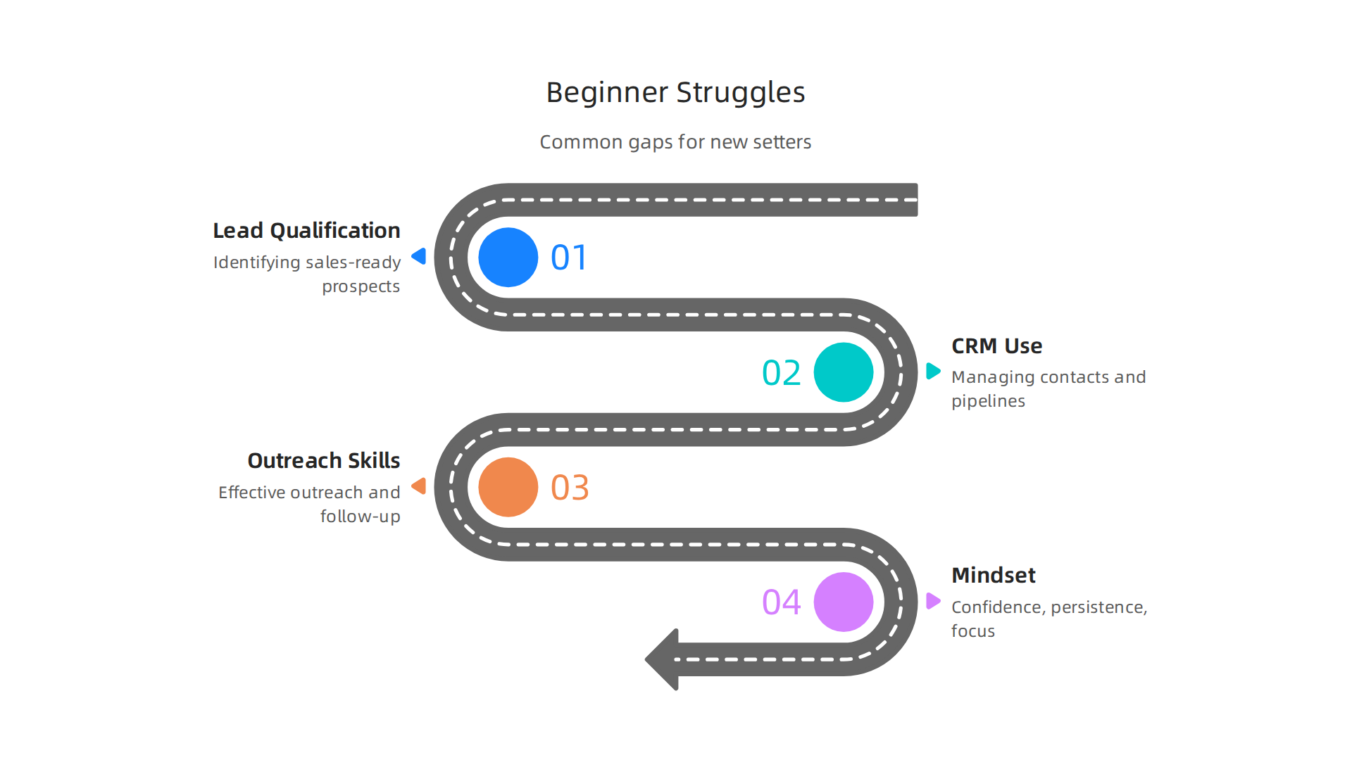 An infographic illustrating common challenges and areas where beginners typically struggle in appointment setting, such as lead qualification and CRM use.