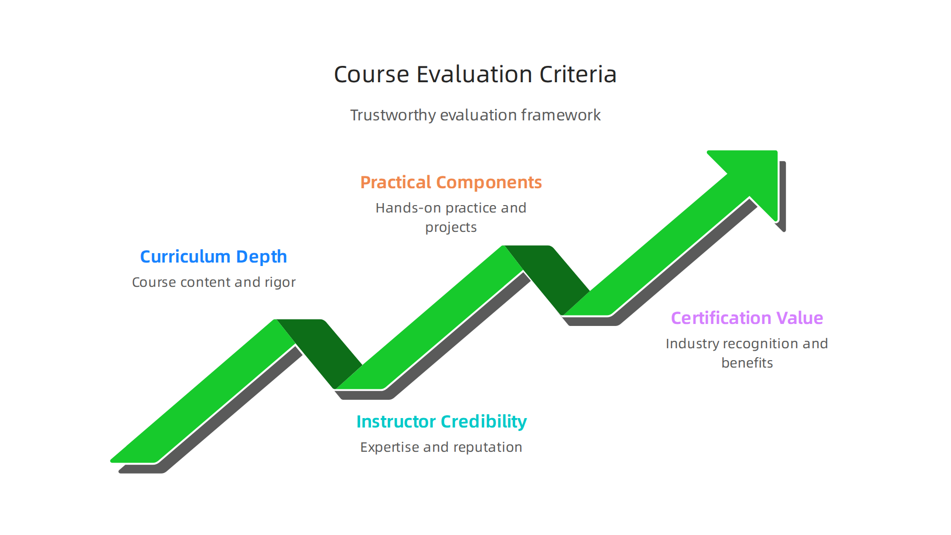 An infographic outlining four key criteria—curriculum depth, instructor credibility, practical components, and certification value—for evaluating appointment setting courses.