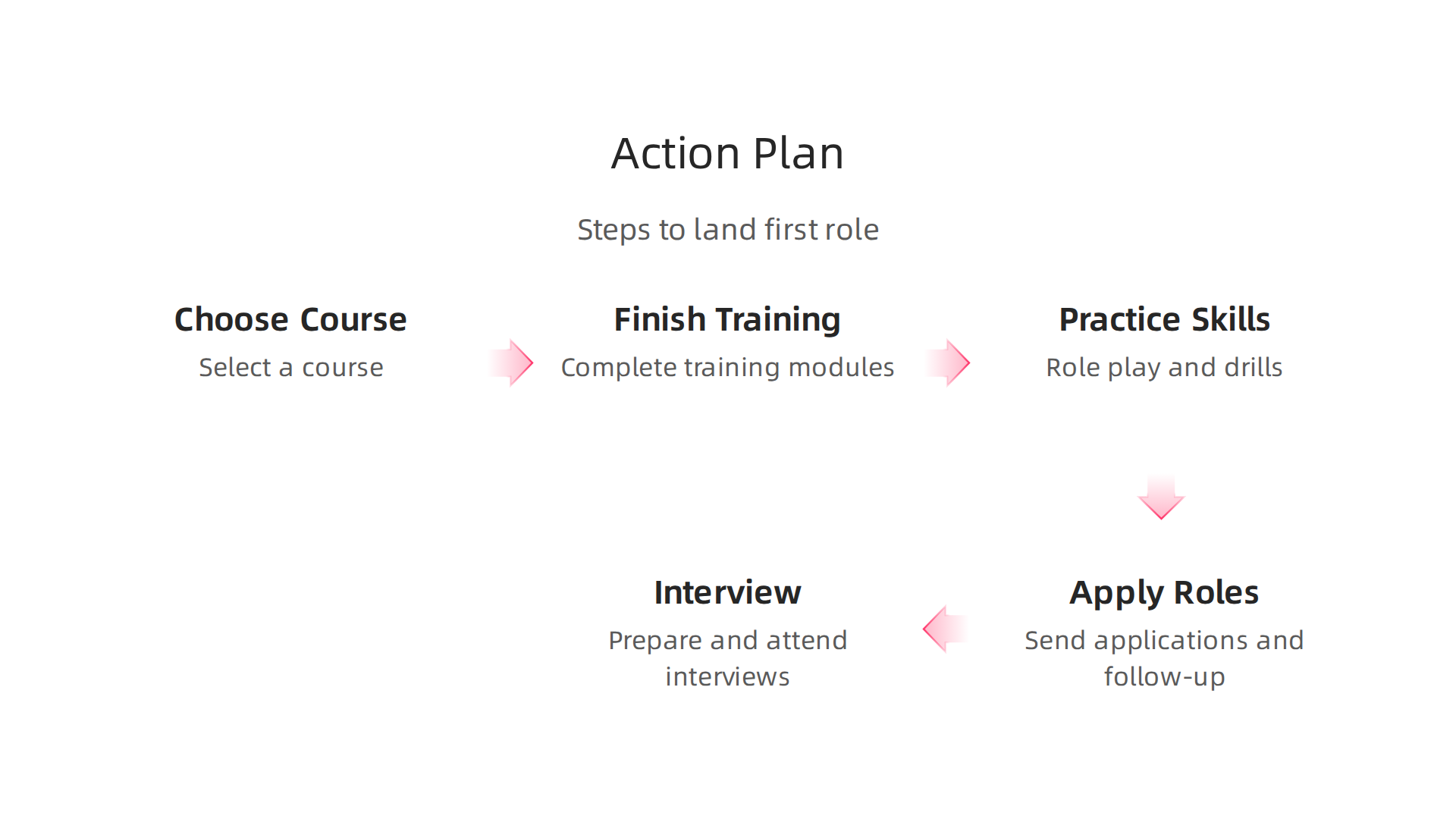 An infographic outlining the five key steps to transition from appointment setter training to securing a first role, from choosing a course to interviewing.
