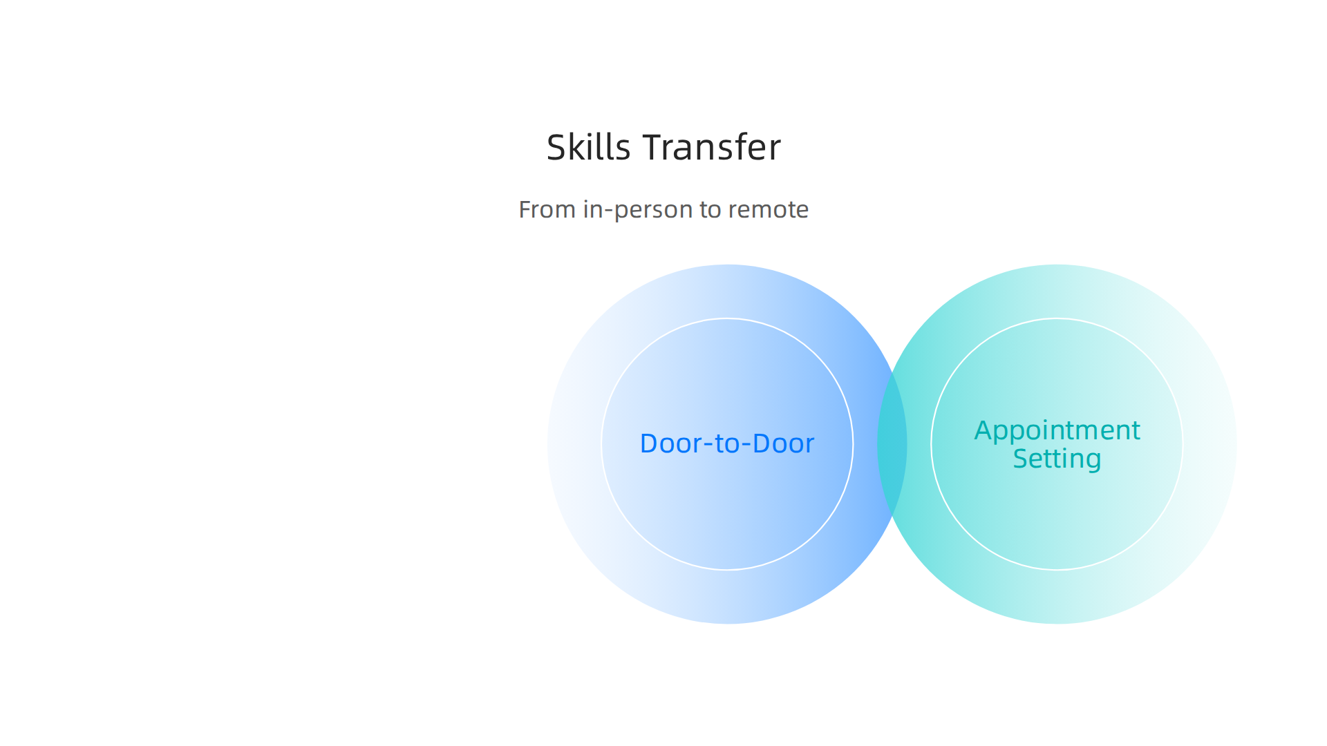 Visualizing how essential sales skills gained from door-to-door interactions seamlessly transfer to successful remote appointment setting careers.