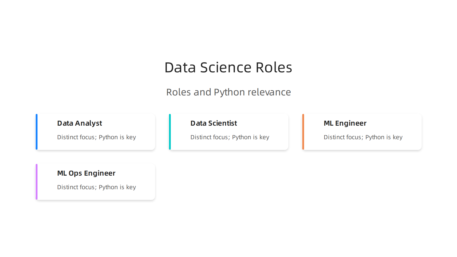 An infographic illustrating common data science roles like Data Analyst, Data Scientist, ML Engineer, and ML Ops Engineer, with Python's relevance to each.