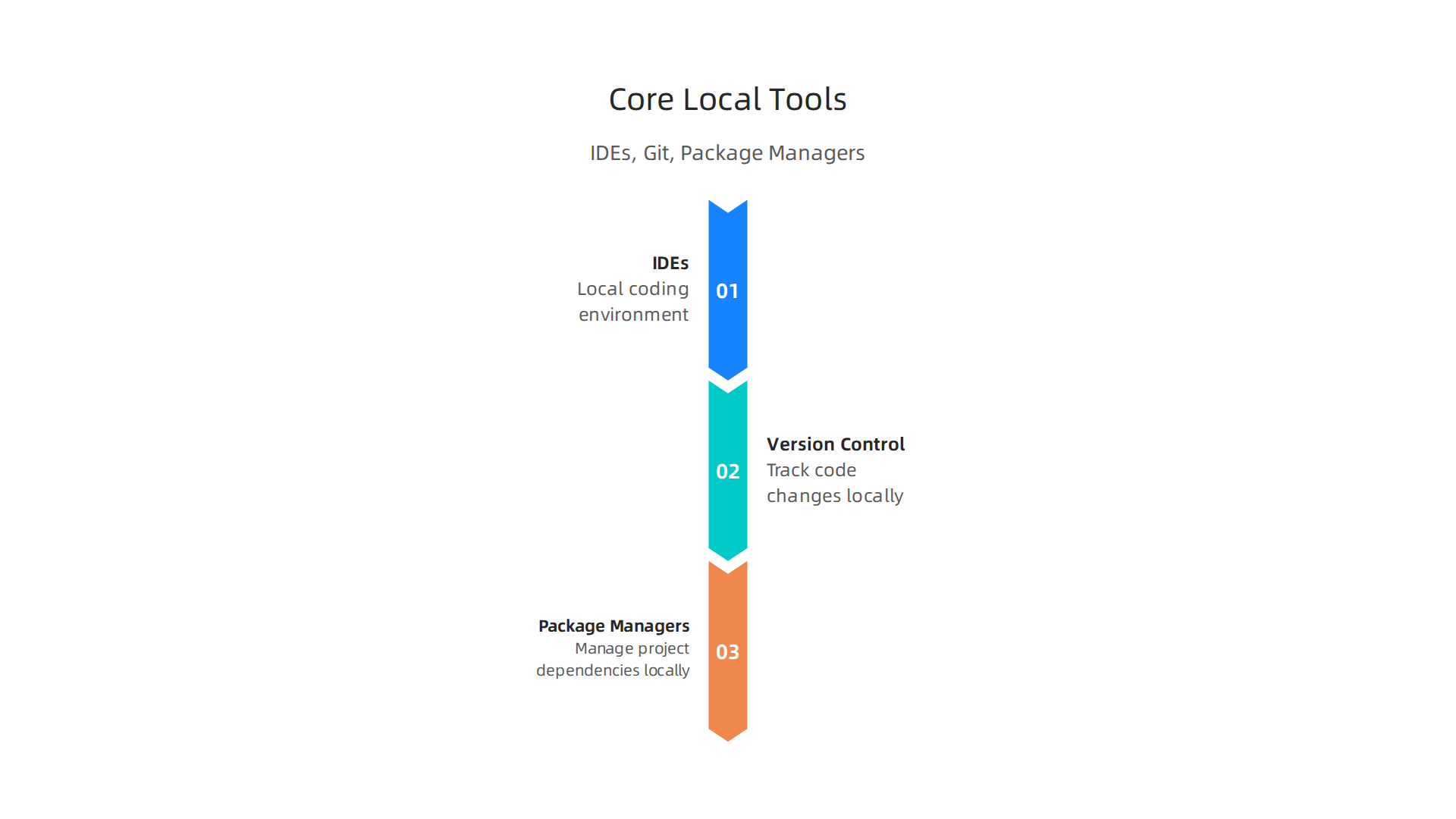 An infographic explaining the three core local development tools: Integrated Development Environments (IDEs), Version Control (Git), and Package Managers.