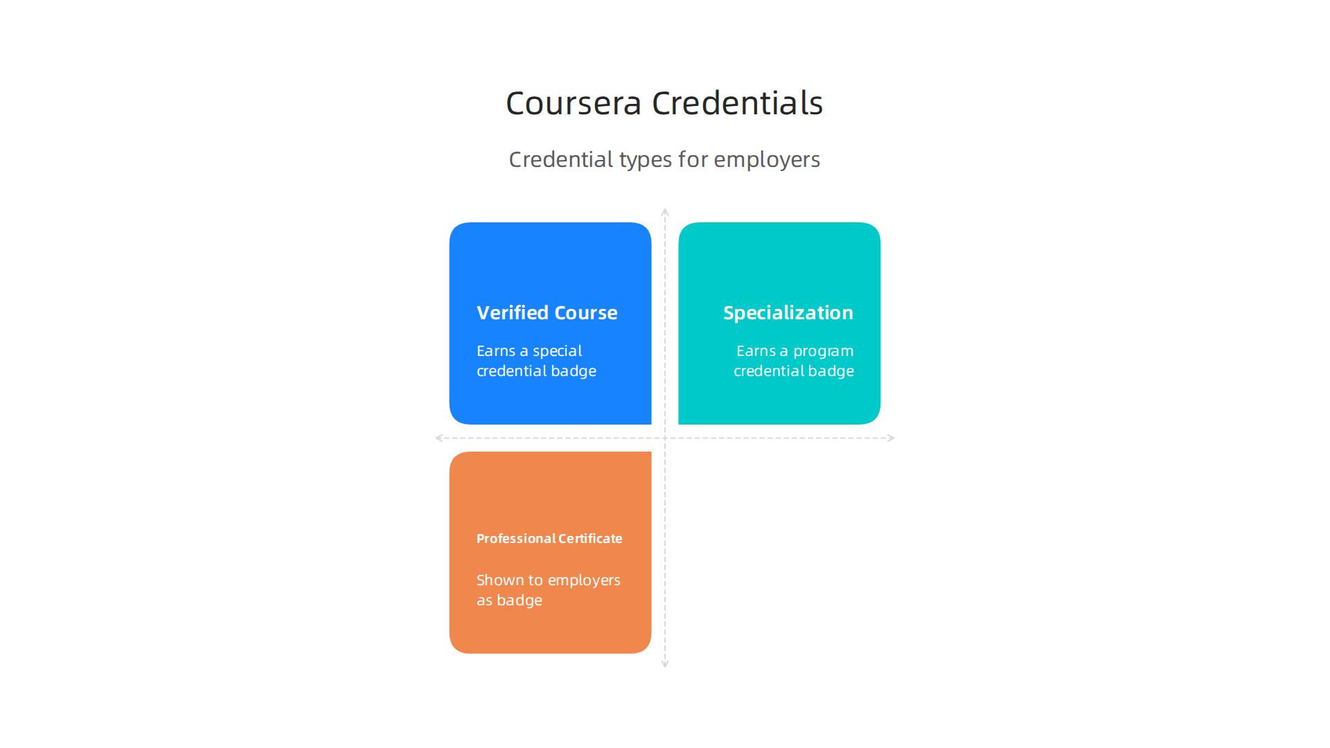 Understand the value of different Coursera credentials, from verified course certificates to professional certificates.