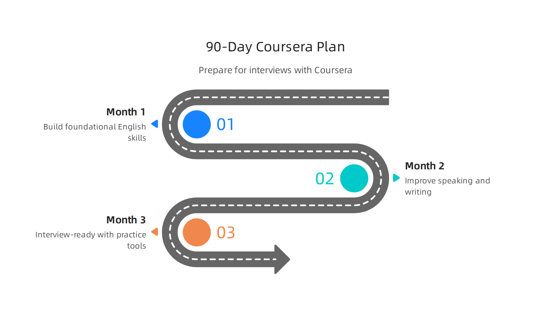 A structured 90-day plan to boost English communication skills with Coursera, preparing learners for job interviews.