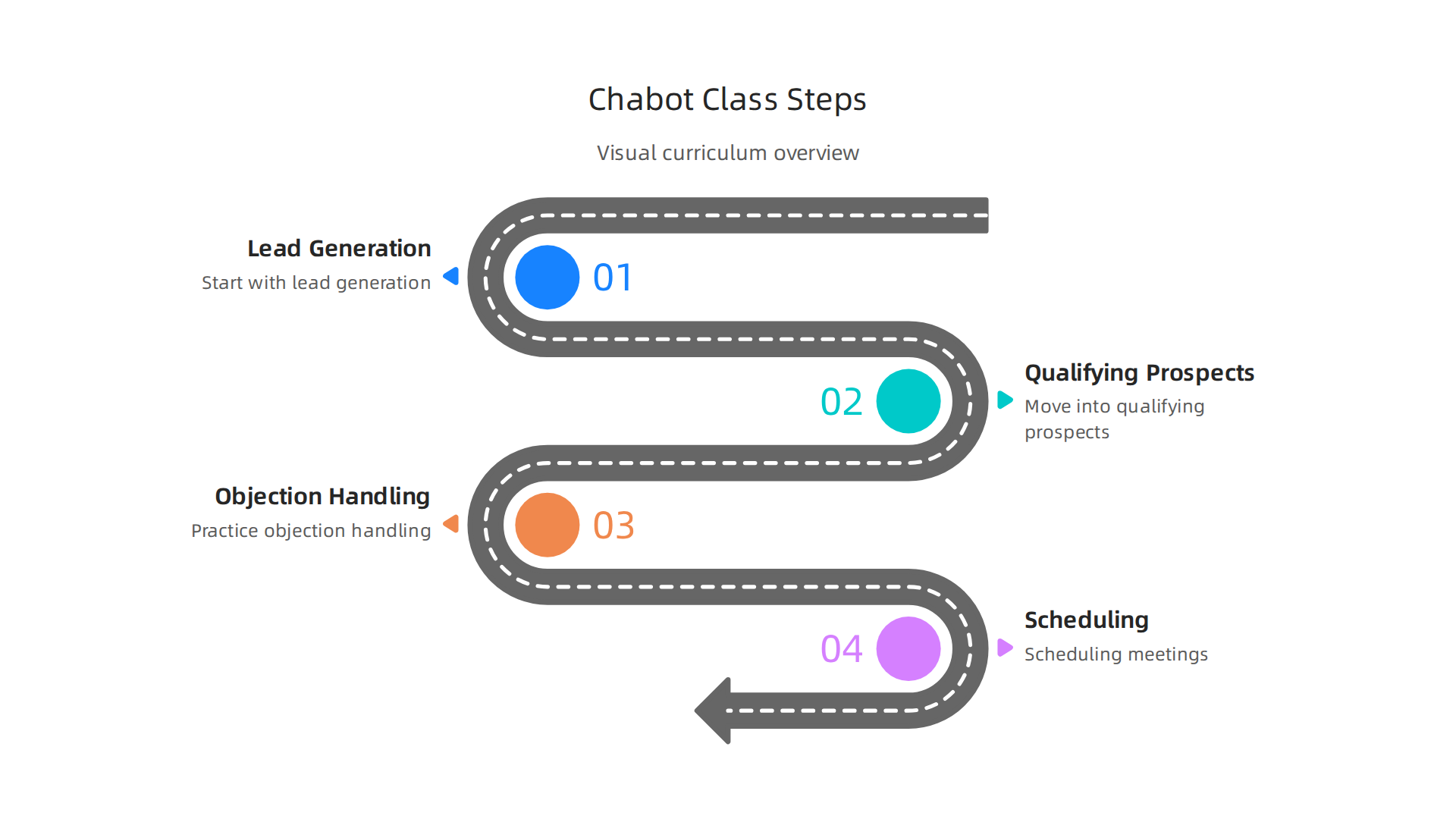 A visual representation of the step-by-step curriculum offered by Chabot Class Web, detailing the journey from lead generation to scheduling meetings.