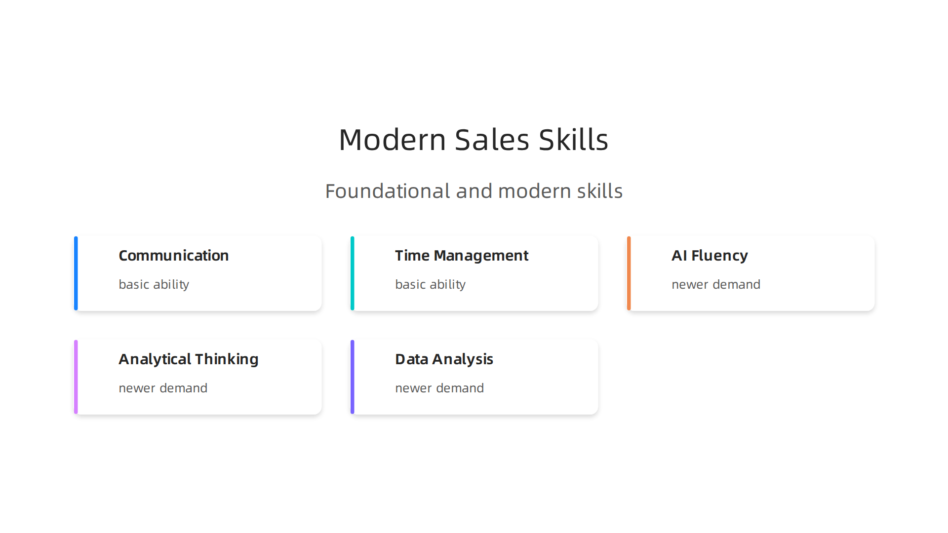 An overview of the essential sales skills for today's appointment setters, blending traditional abilities like communication and time management with new demands such as AI fluency and analytical thinking.