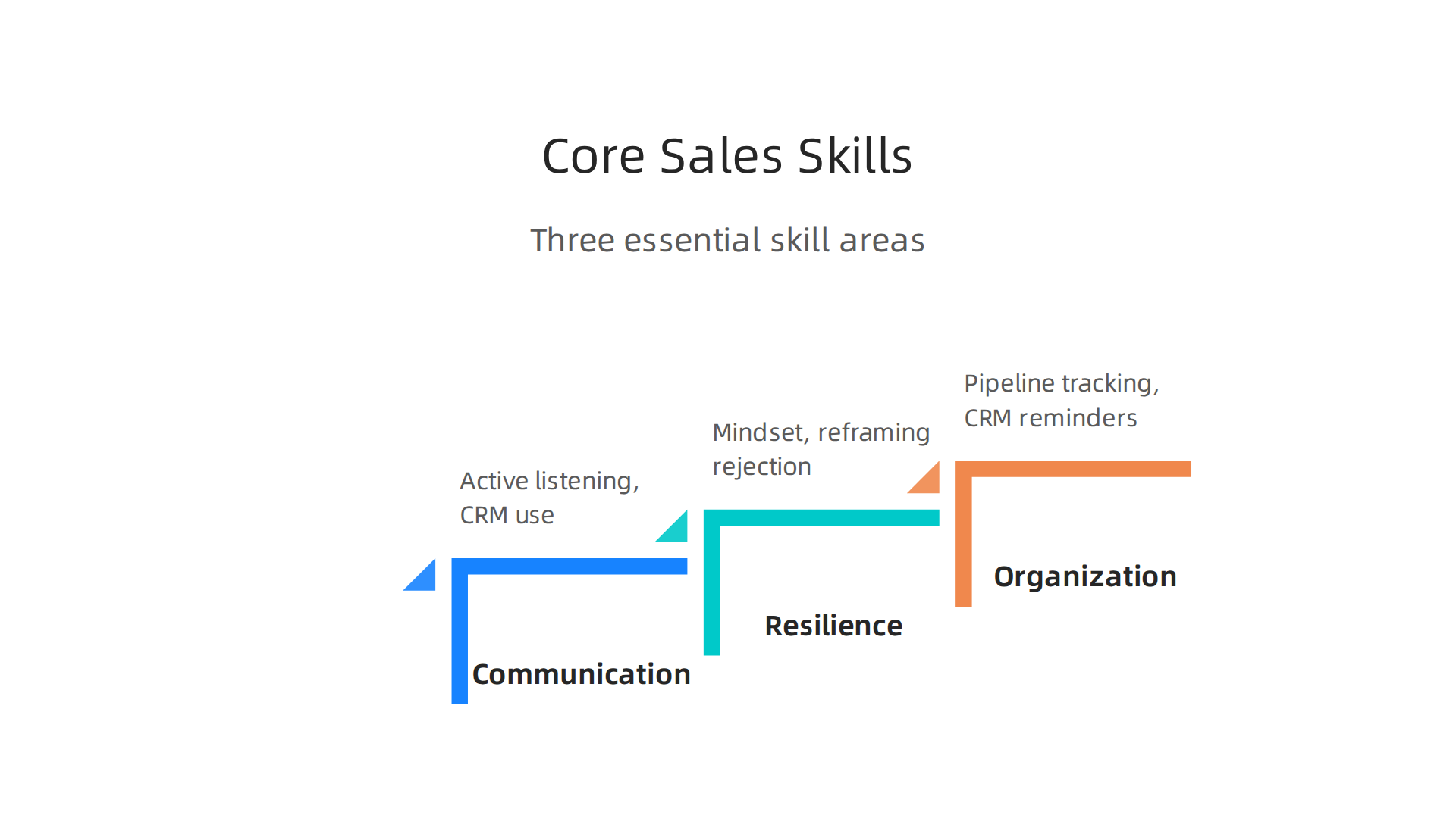 A visual breakdown of the three core skill areas essential for sales associate roles: Communication and Digital Fluency, Resilience and Rejection Handling, and Organizational Skills and Pipeline Management.