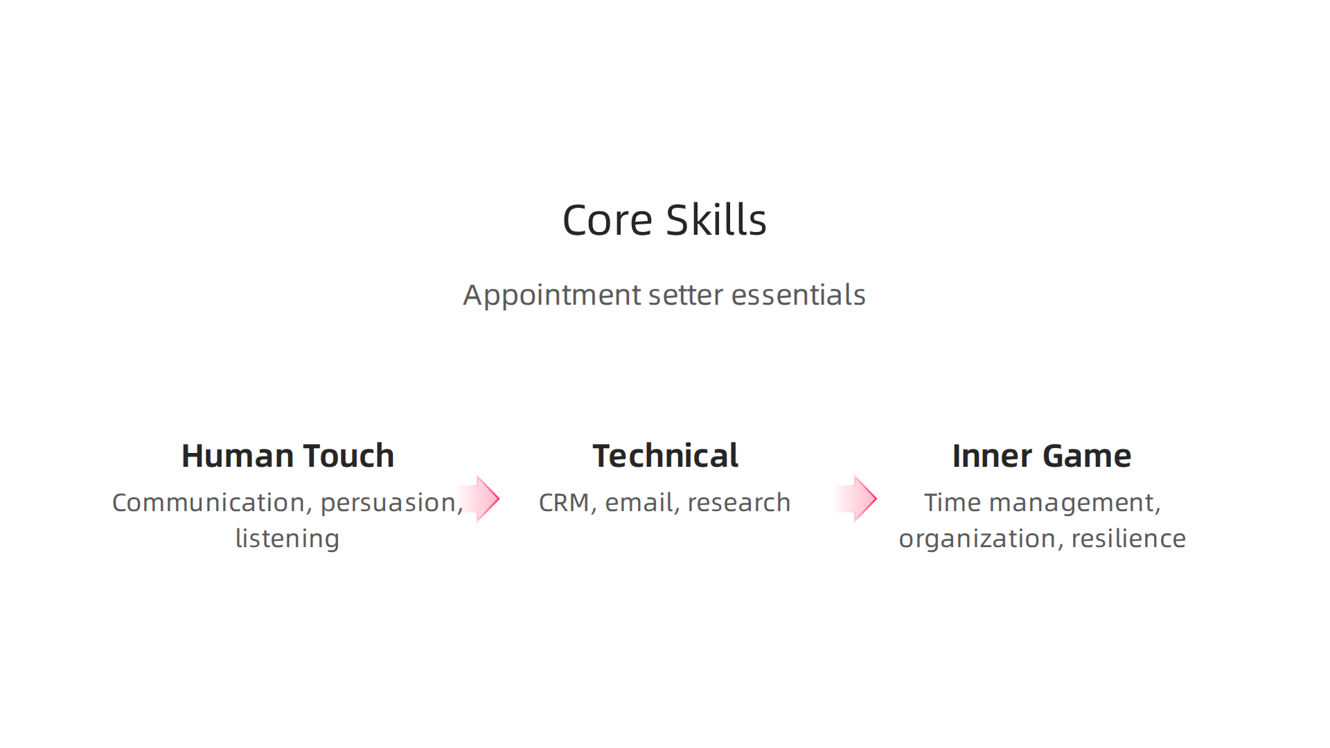 An infographic highlighting the three core competency areas crucial for appointment setters: The Human Touch, Technical Proficiency, and The Inner Game.
