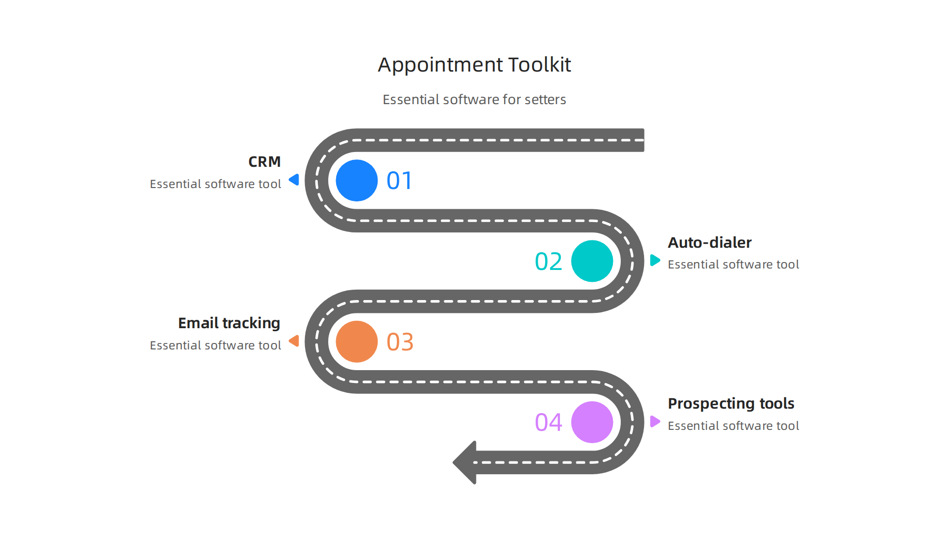 An infographic detailing essential software tools for appointment setters, categorized by function, including CRM, auto-dialer, email tracking, and prospecting tools.