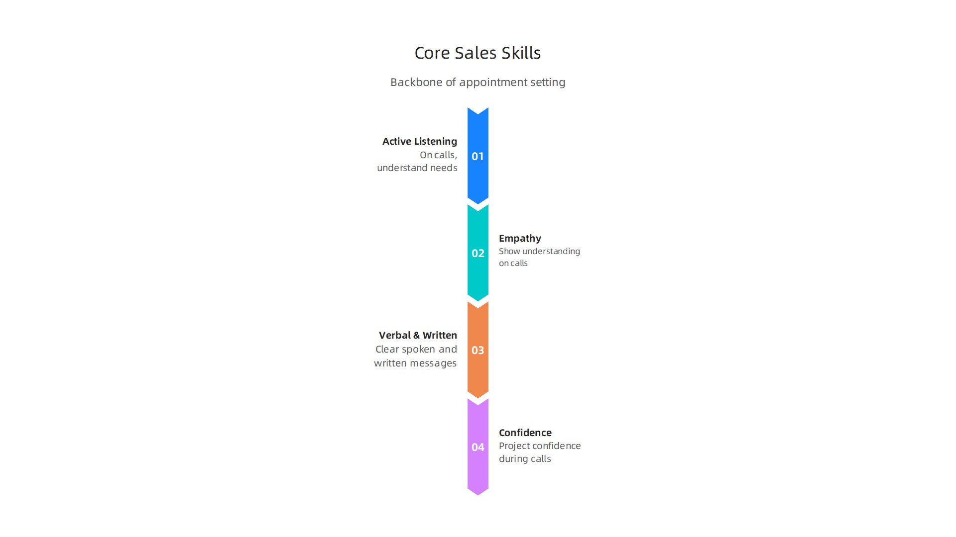 An infographic illustrating the essential communication skills that form the backbone of successful appointment setting, as highlighted in the article.