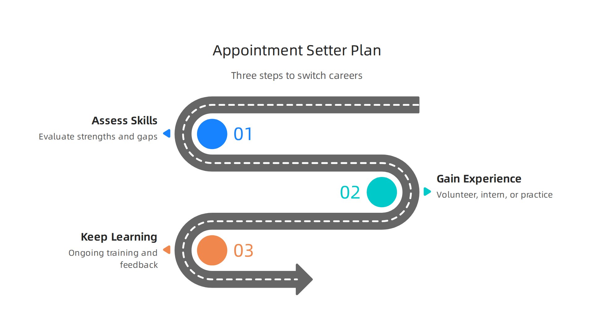 This infographic outlines the three key steps for transitioning into a remote appointment setting career: assessing skills, gaining practical experience, and continuous learning.
