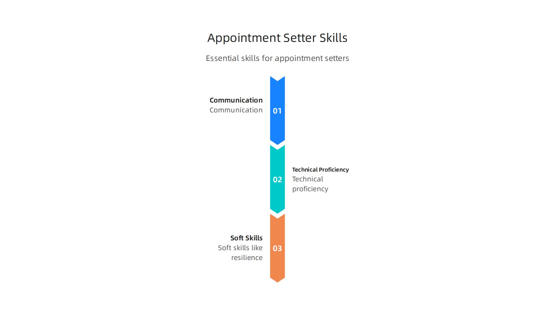 An infographic detailing the essential skills required for success in appointment setting, including communication, technical proficiency, and soft skills like resilience.