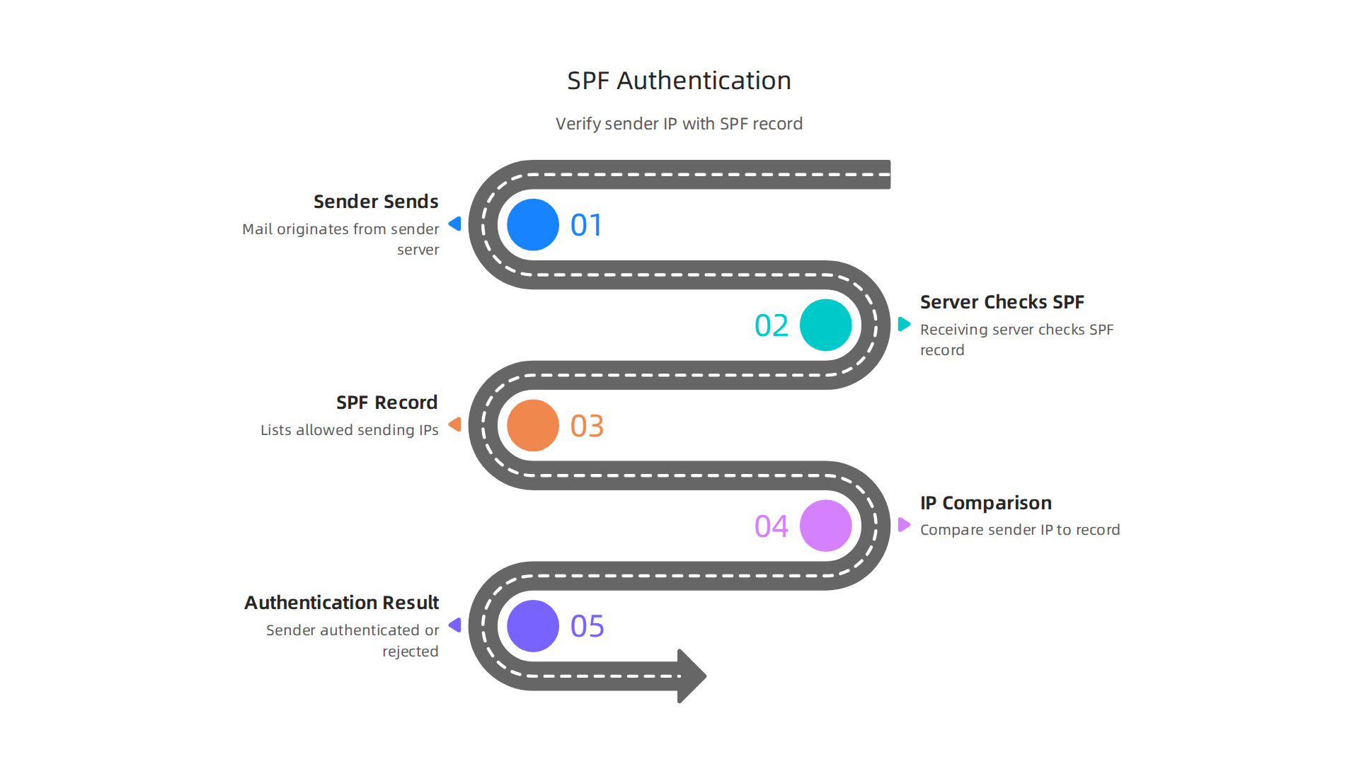 An infographic illustrating the core concept of SPF, showing an email server checking an SPF record to authenticate a sender's domain.