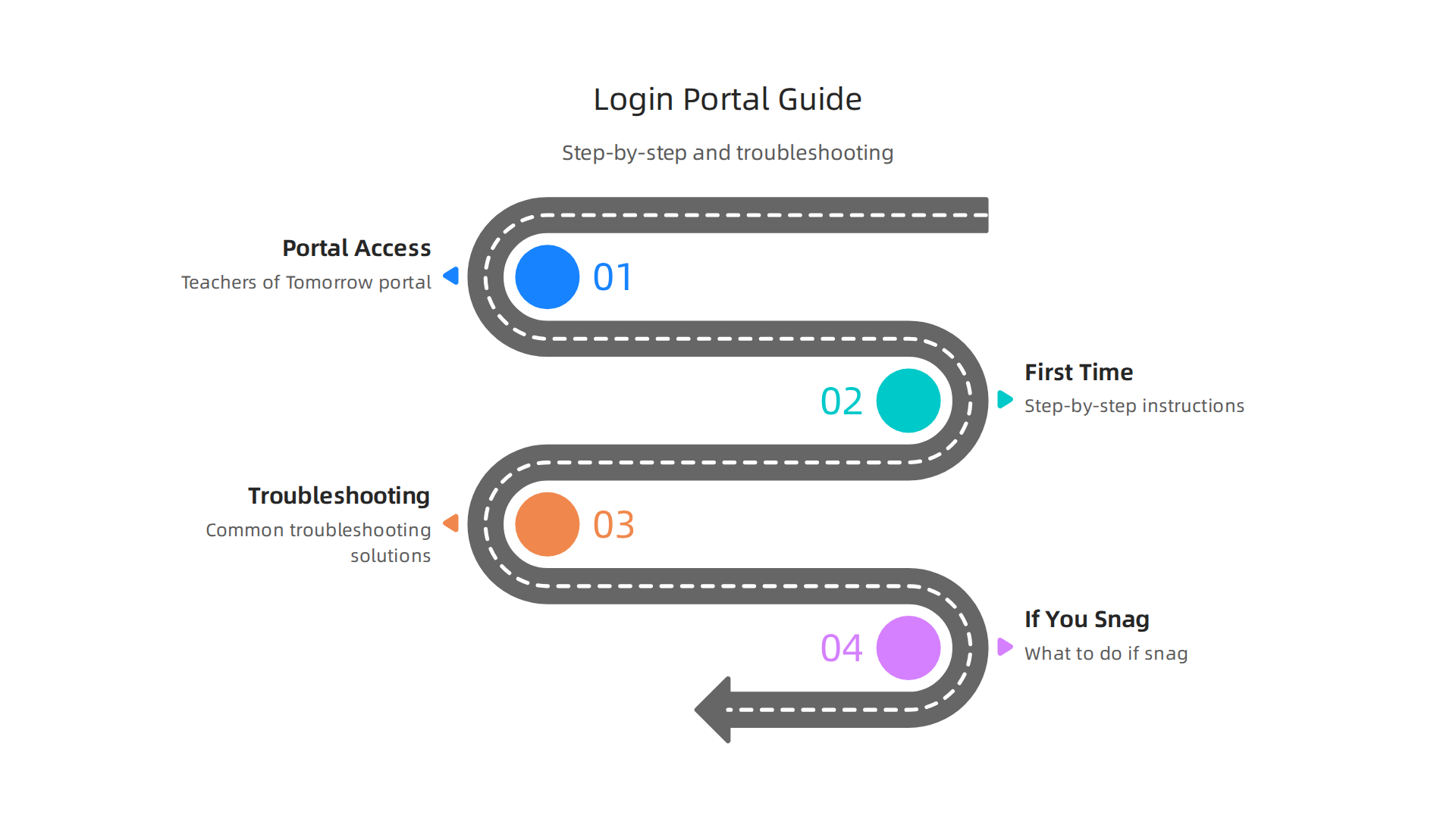 A visual guide to accessing the Teachers of Tomorrow login portal, including step-by-step instructions and common troubleshooting solutions for users.