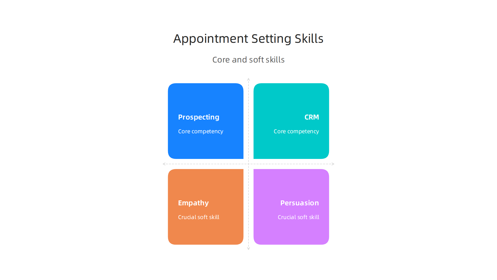 Key skills for appointment setters, categorized into core competencies like prospecting and CRM, and crucial soft skills such as empathy and persuasion.