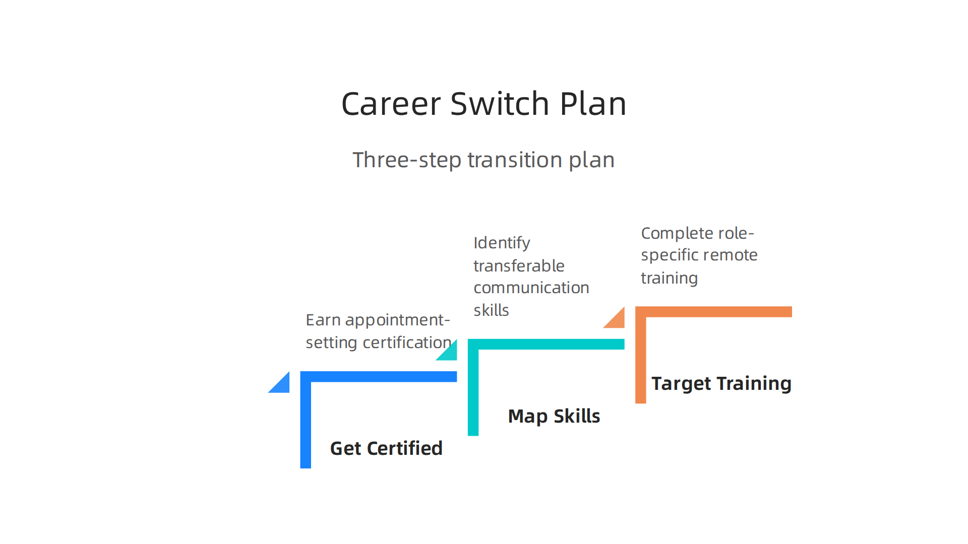 A clear, three-step action plan for educators transitioning from teaching to a remote appointment setting role, covering certification, skill identification, and targeted training.