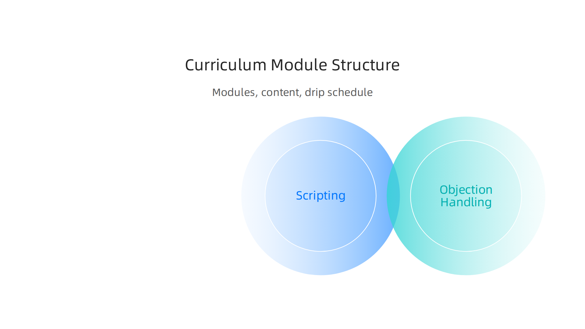 Infographic showing recommended modules (scripting, objection handling, CRM basics), content types (video, quizzes, assignments), and drip schedule.