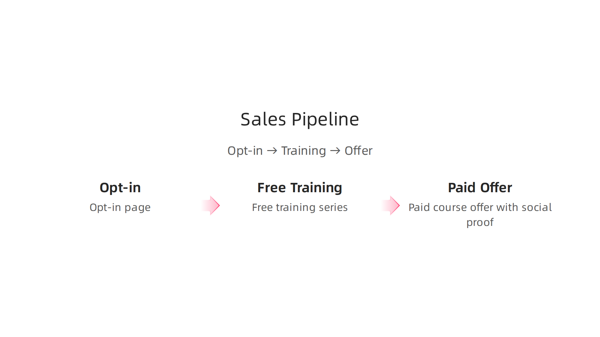 Flowchart infographic of the three-step sales pipeline: opt-in page, free training series, and paid course offer with social proof placement.